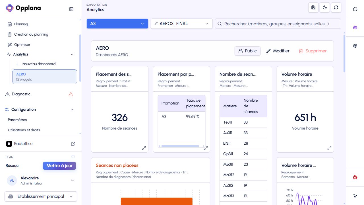 Dashboard Analytics Opplana avec indicateurs de placement et de volume horaire